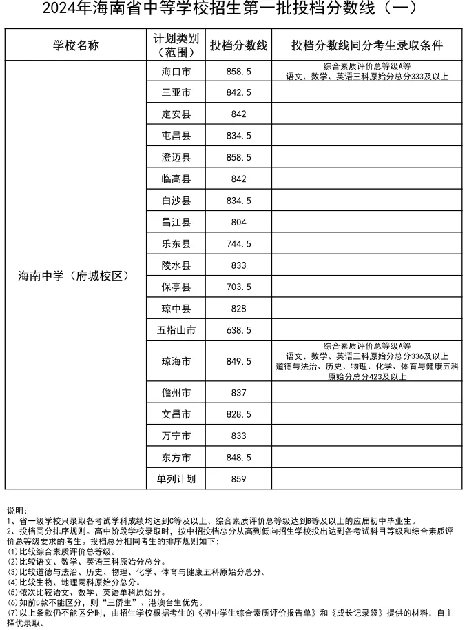 2025年儋州中考各高中登科分数线一览表