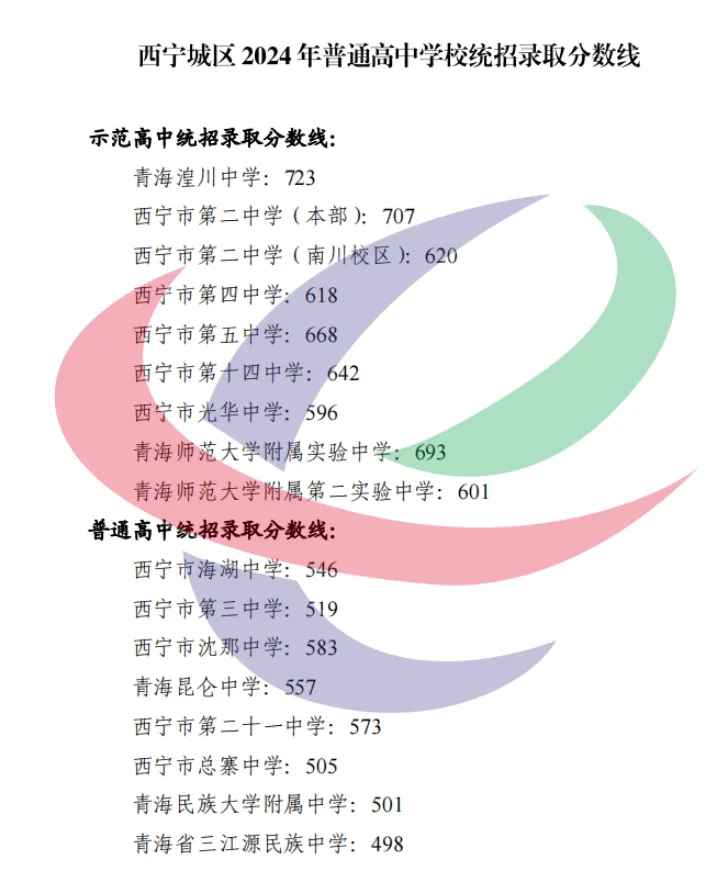 2025年西宁中考各高中登科分数线一览表