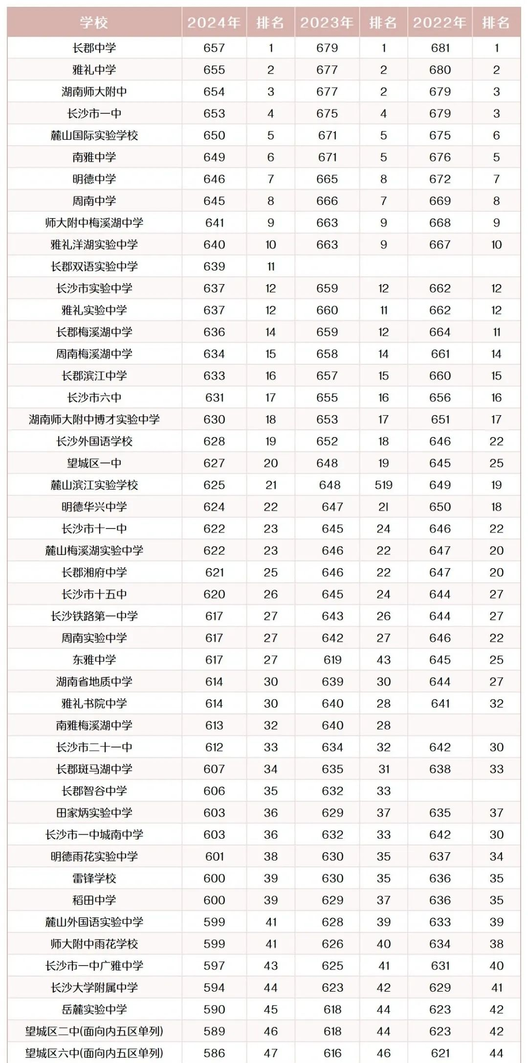 2025年长沙中考各高中登科分数线一览表