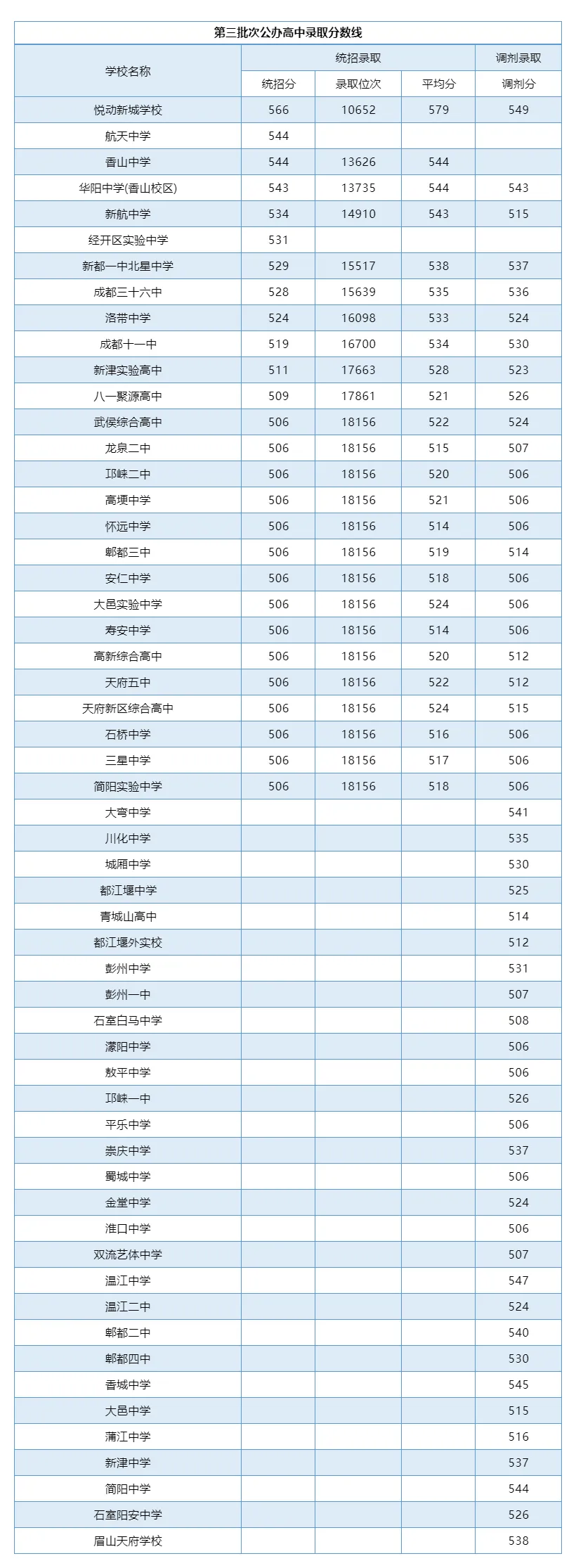 2025年景都中考各高中登科分数线一览表
