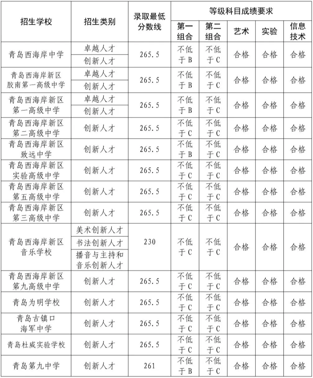 2025年轻岛中考各高中登科分数线一览表
