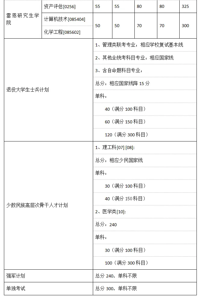2025年西北大学研讨生分数线一览表(含2024年积年)