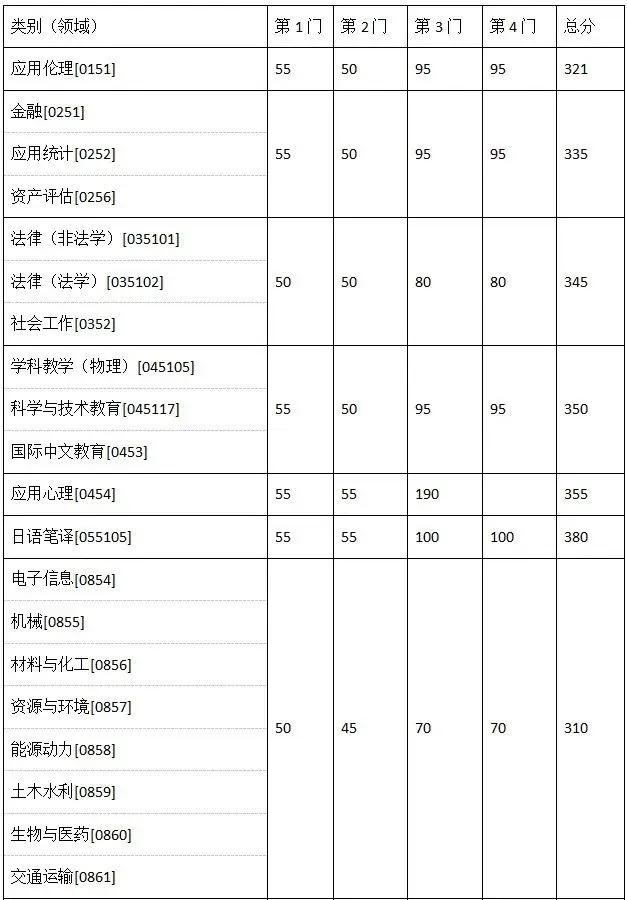 2025年西北大学研讨生分数线一览表(含2024年积年)