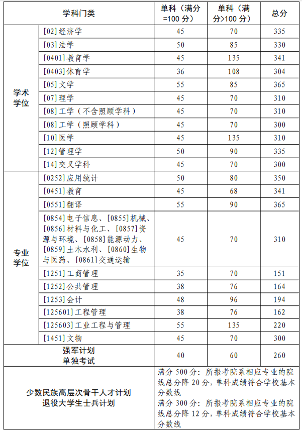 2025年东南产业大学研讨生分数线一览表(含2024年积年)