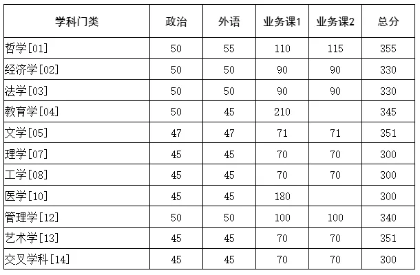 2025韶华中科技大学研讨生分数线一览表（含2024年积年）