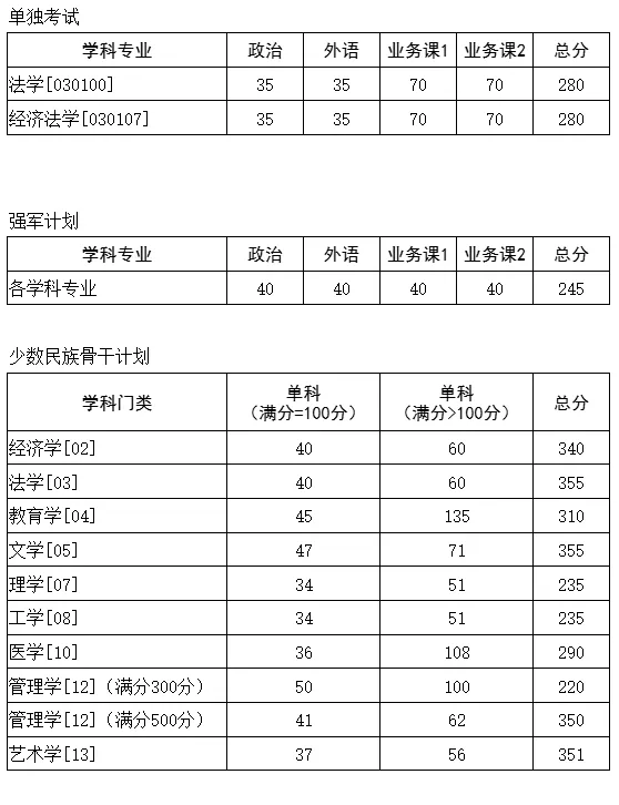 2025韶华中科技大学研讨生分数线一览表（含2024年积年）