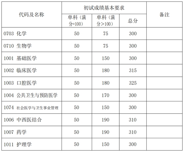 2025年复旦大学研讨生分数线一览表（含2024年积年）