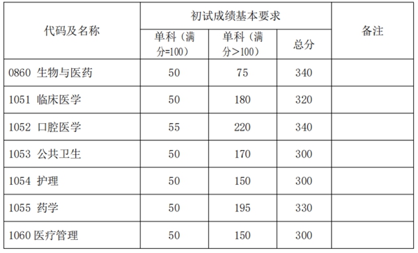 2025年复旦大学研讨生分数线一览表（含2024年积年）