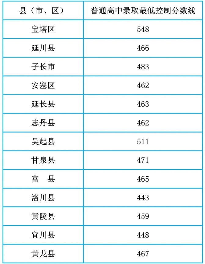 2025年延安中考各高中登科分数线一览表