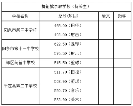 2025年阳泉中考各高中登科分数线一览表