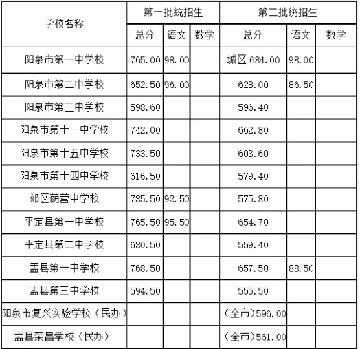 2025年阳泉中考各高中登科分数线一览表