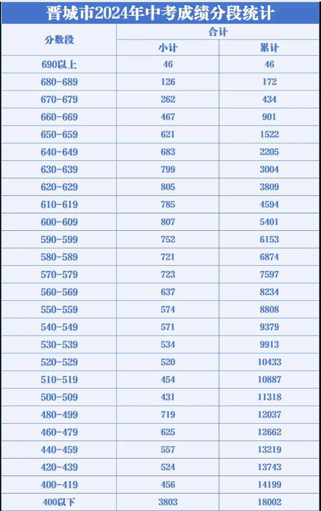 2025年晋城中考各高中登科分数线一览表