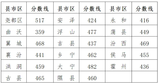 2025年临汾中考各高中登科分数线一览表