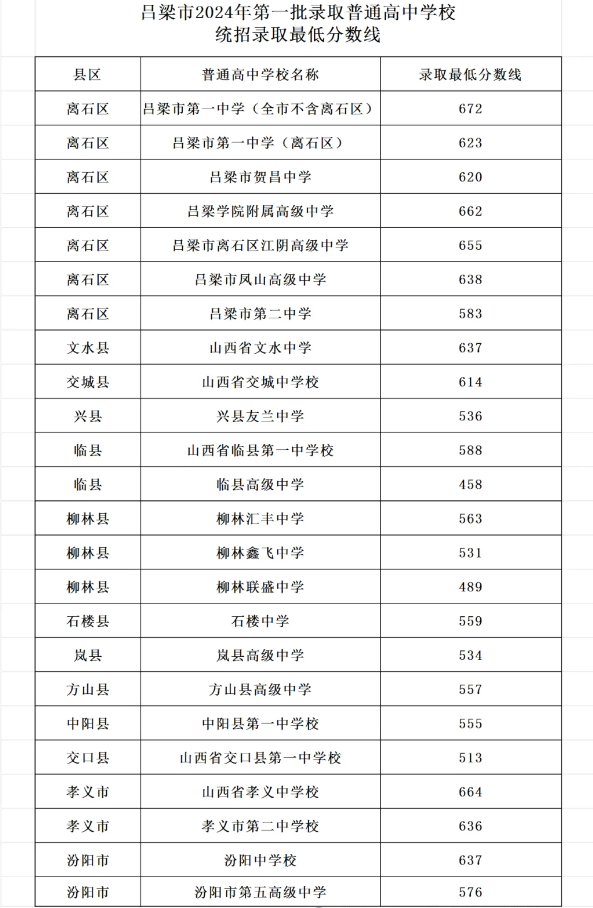2025年吕梁中考各高中登科分数线一览表