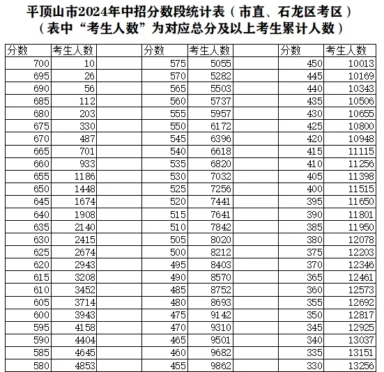 2025年平顶山中考各高中登科分数线一览表