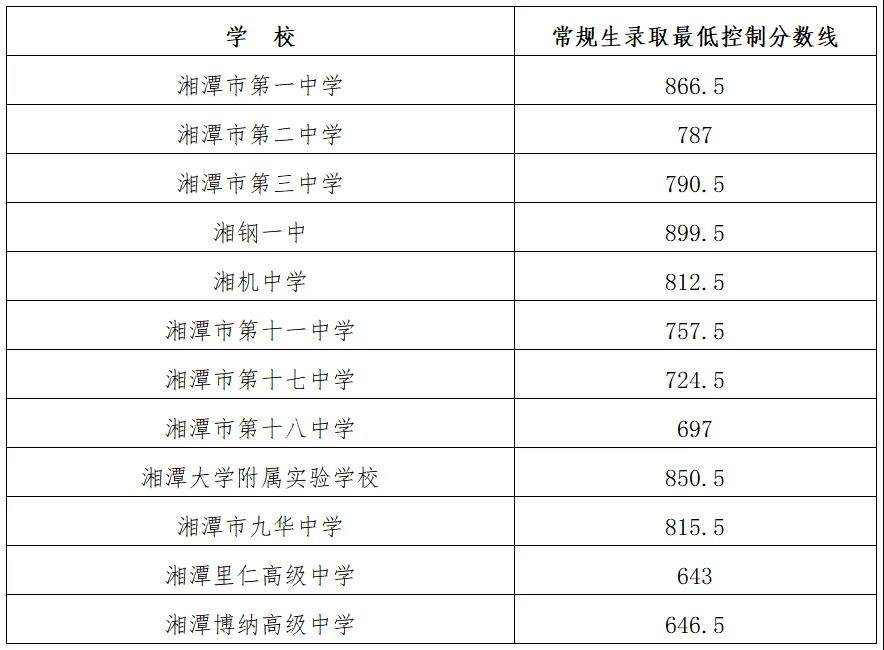 2025年湘潭中考各高中登科分数线一览表