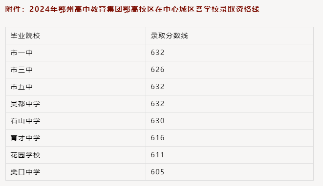 2025年鄂州中考各高中登科分数线一览表
