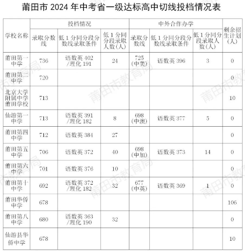 2025年莆田中考各高中登科分数线一览表