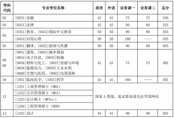 2025年天津大学研讨生分数线一览表（含2024年积年）