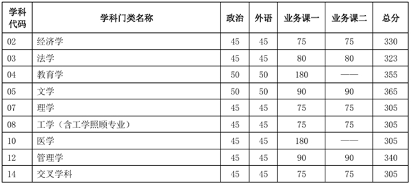 2025年天津大学研讨生分数线一览表（含2024年积年）