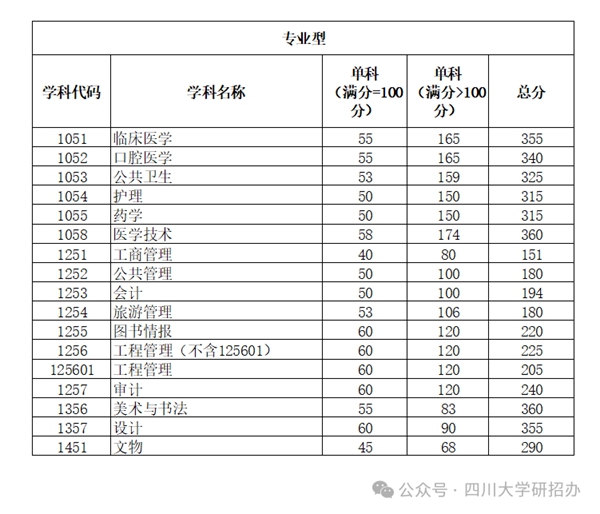 2025年四川大学研讨生分数线一览表(含2024年积年)