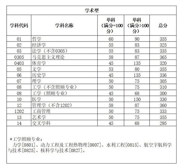 2025年四川大学研讨生分数线一览表(含2024年积年)