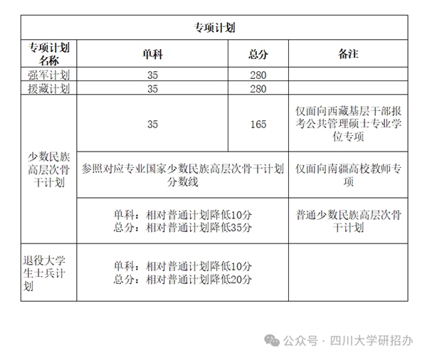 2025年四川大学研讨生分数线一览表(含2024年积年)
