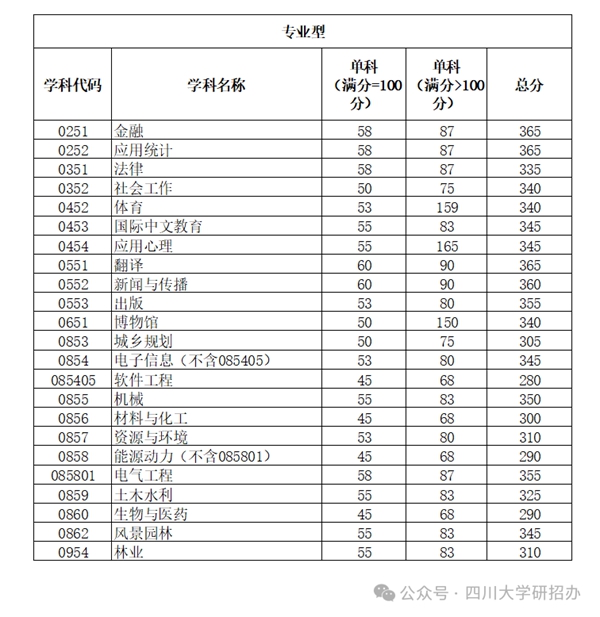 2025年四川大学研讨生分数线一览表(含2024年积年)