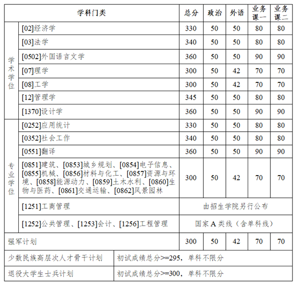 哈尔滨产业大学2026考研分数线一览表（含2025年复试线）