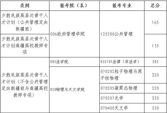 2025年北都门范大学研讨生分数线一览表(含2024年积年)