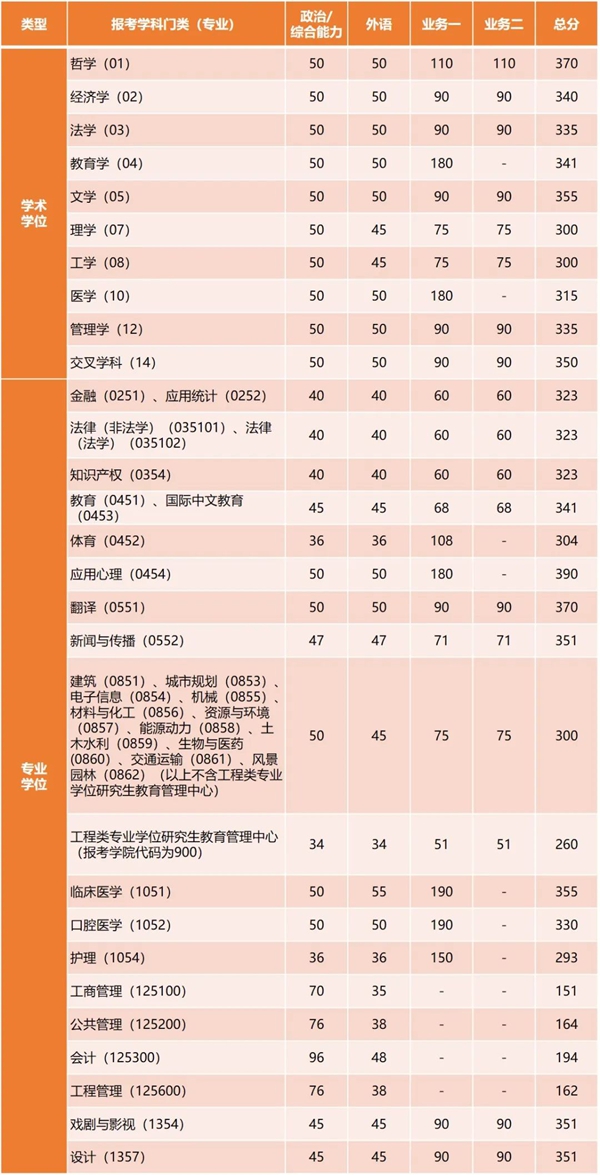 同济大学2026考研分数线一览表(含2025年复试线)
