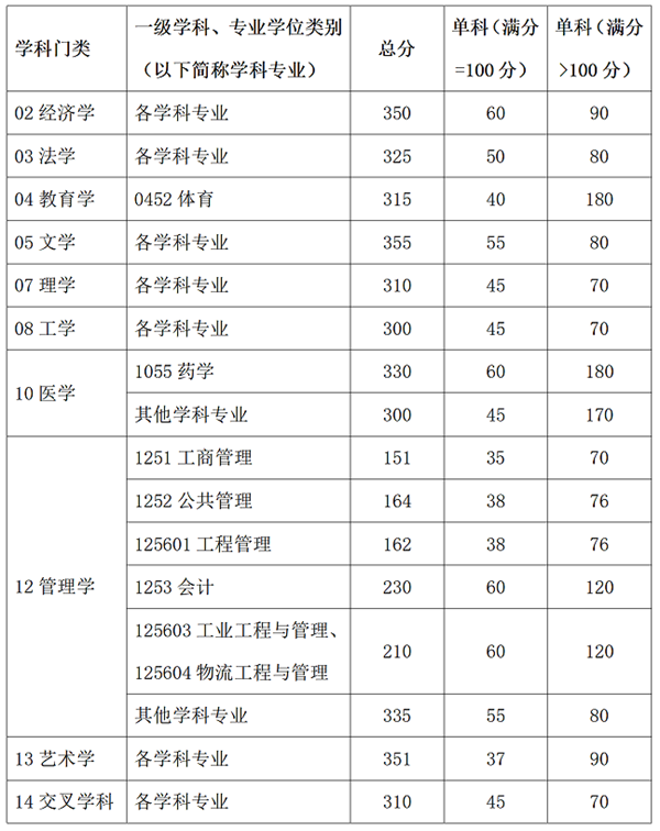 2025韶华南理工大学各专业考研复试分数线(含2024年)