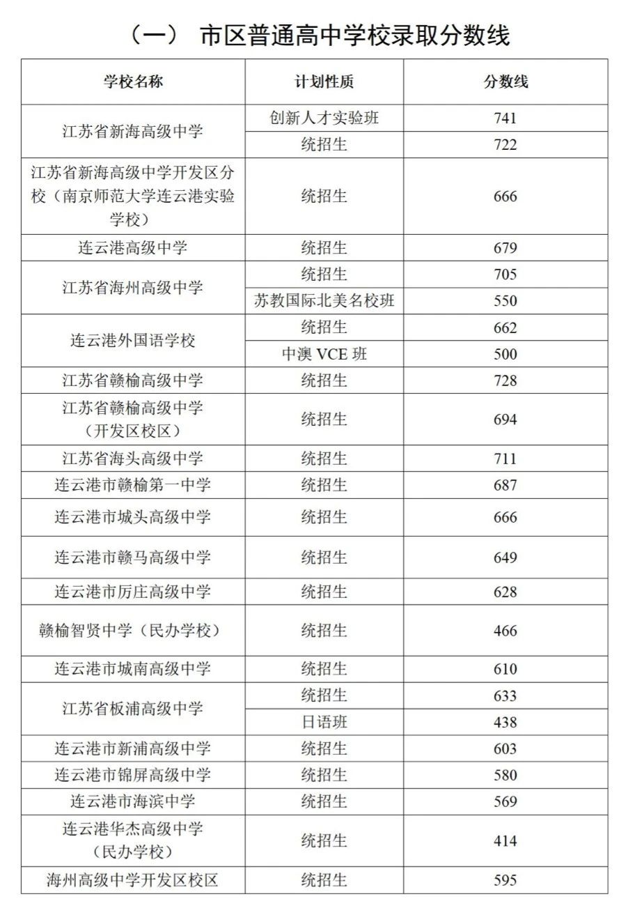 2025年连云港中考各高中登科分数线一览表