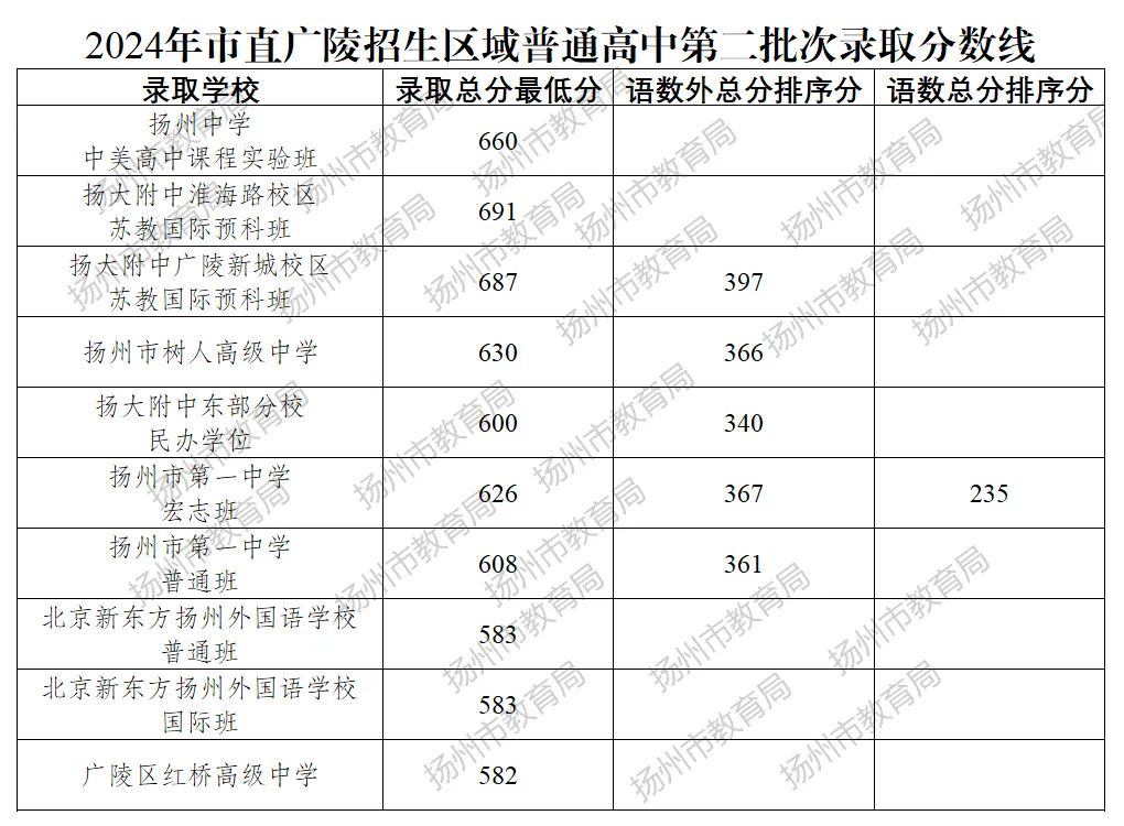2025年盐城中考各高中登科分数线一览表