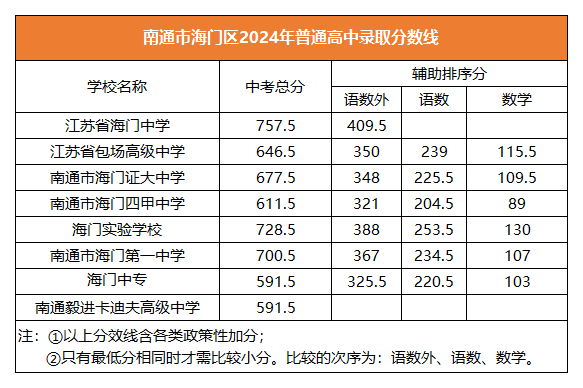 2025年南通中考各高中登科分数线一览表