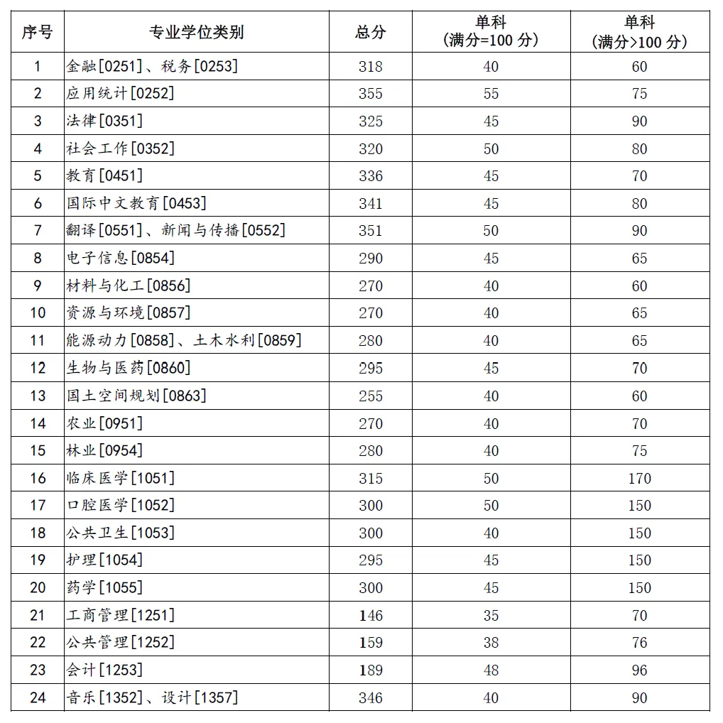 2025年兰州大学研讨生分数线一览表（含2024年积年）