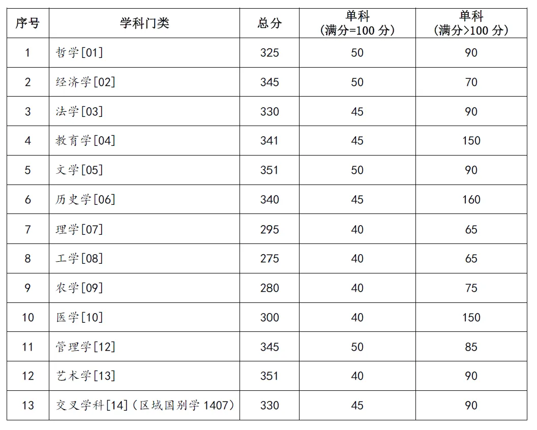 2025年兰州大学研讨生分数线一览表（含2024年积年）