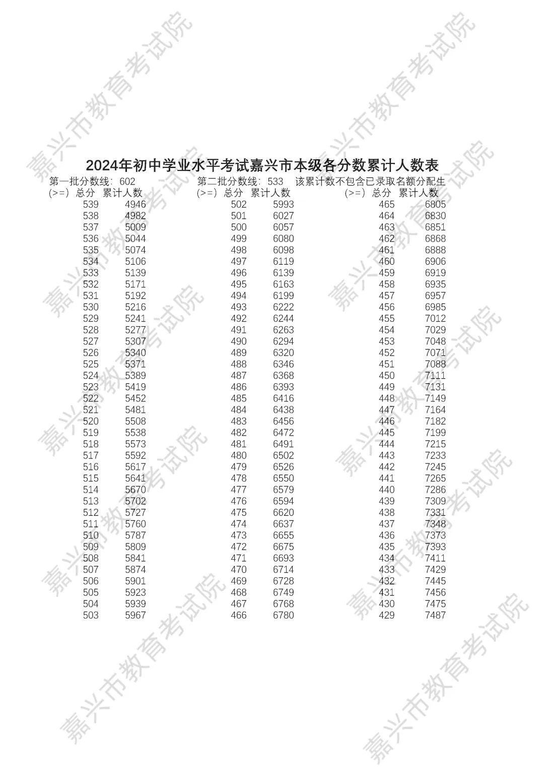 2025年嘉兴中考各高中登科分数线一览表