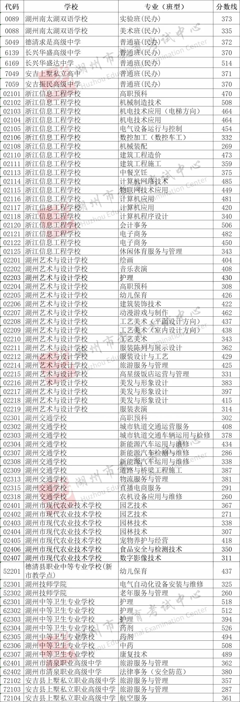2025年湖州中考各高中登科分数线一览表