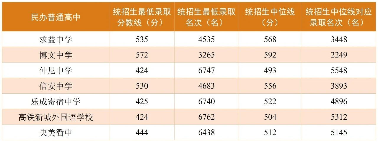 2025年衢州中考各高中登科分数线一览表