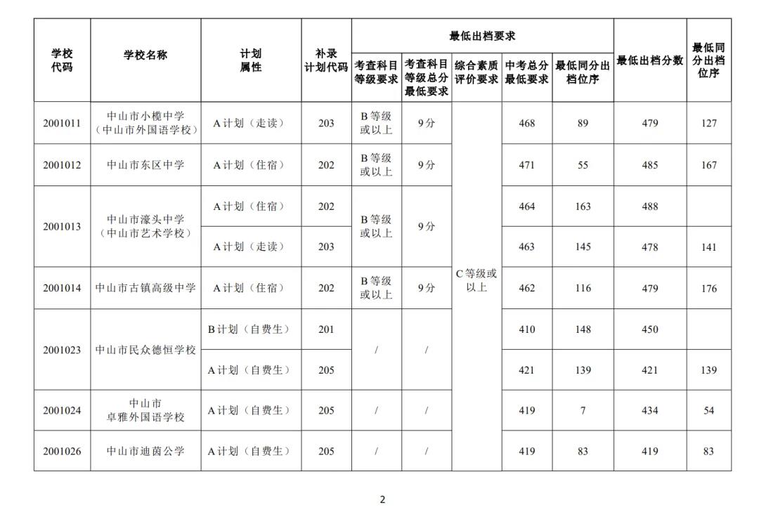 2025年中山中考各高中登科分数线一览表