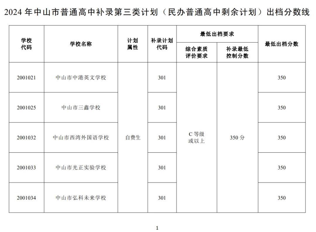 2025年中山中考各高中登科分数线一览表