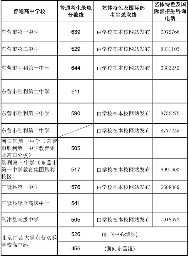 2025年东营中考各高中登科分数线一览表