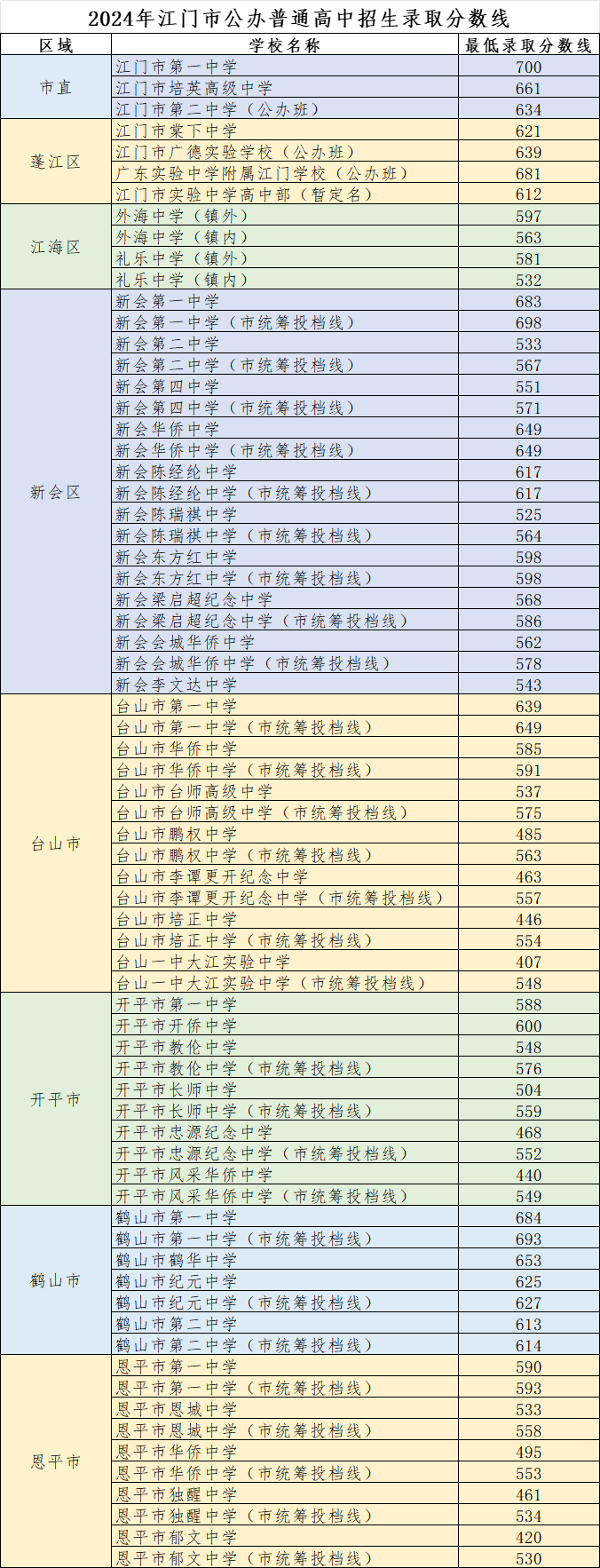 2025年江门中考各高中登科分数线一览表