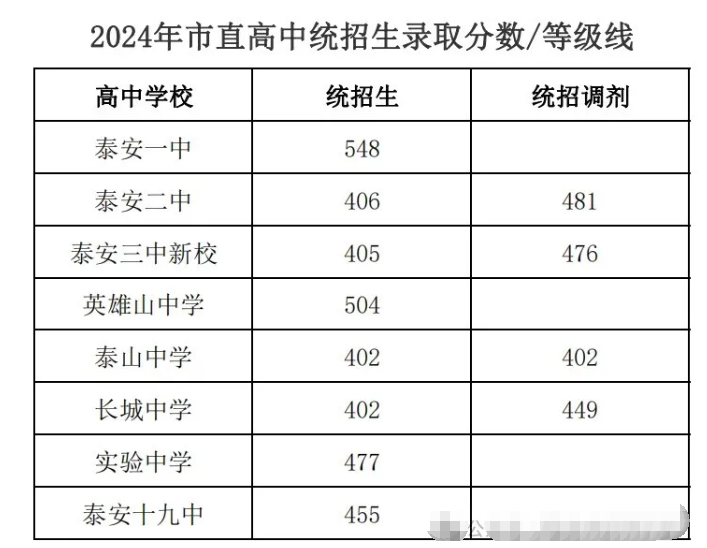 2025年泰安中考各高中登科分数线一览表