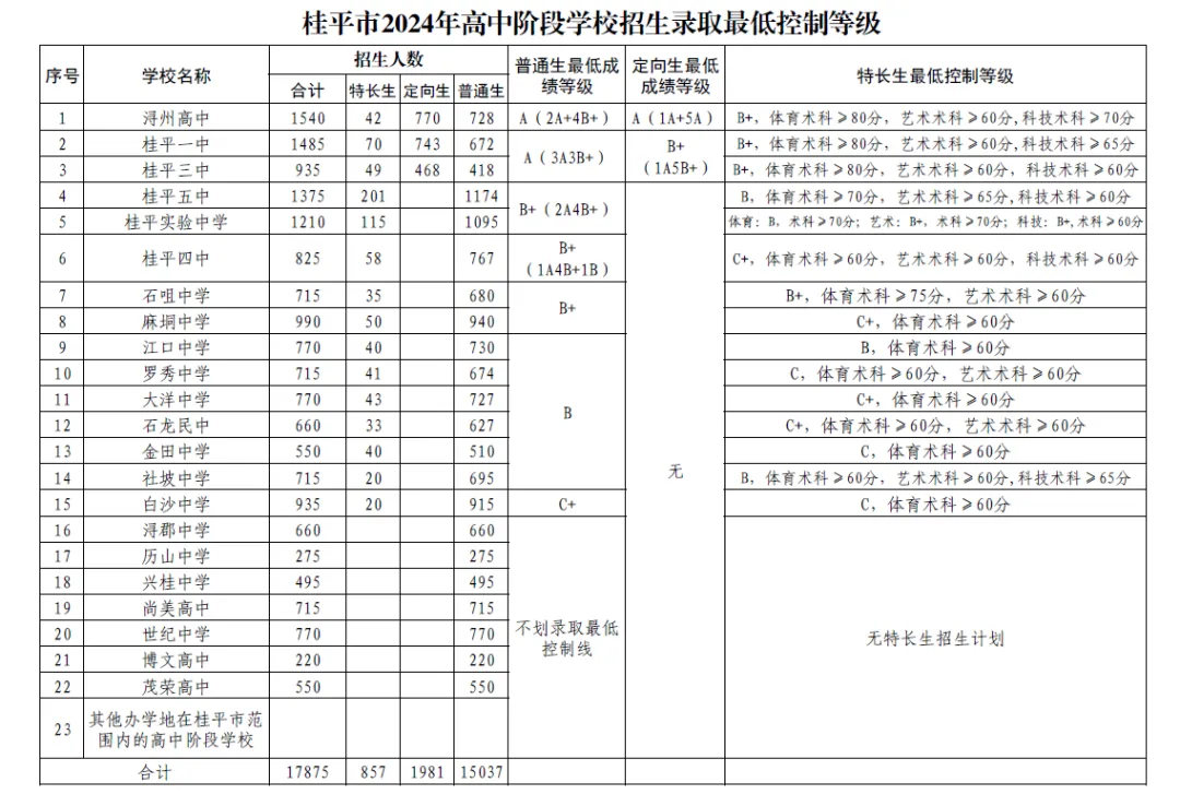 2025年贵港中考各高中登科分数线一览表