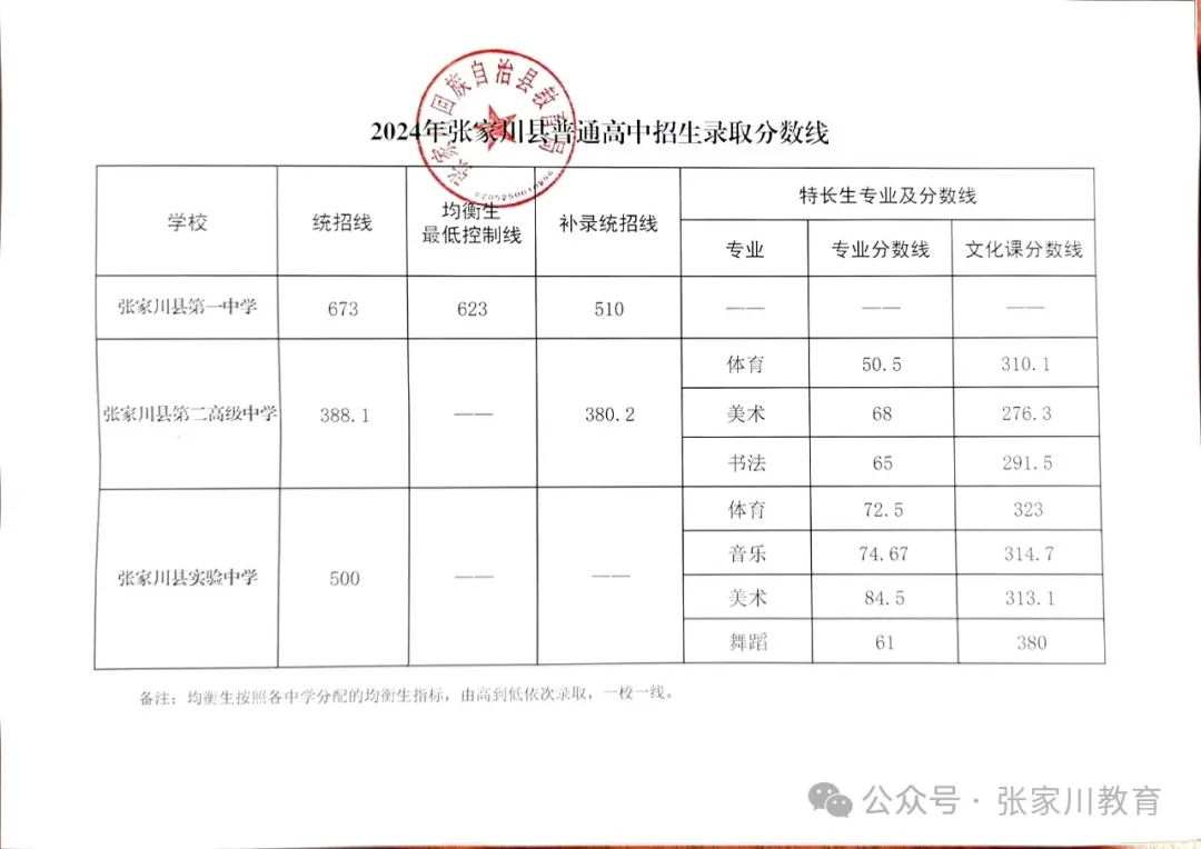 2025年天水中考各高中登科分数线一览表