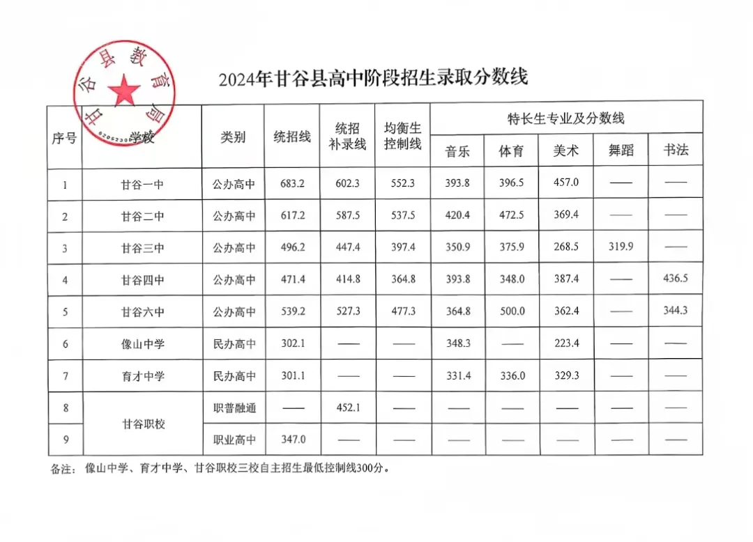 2025年天水中考各高中登科分数线一览表