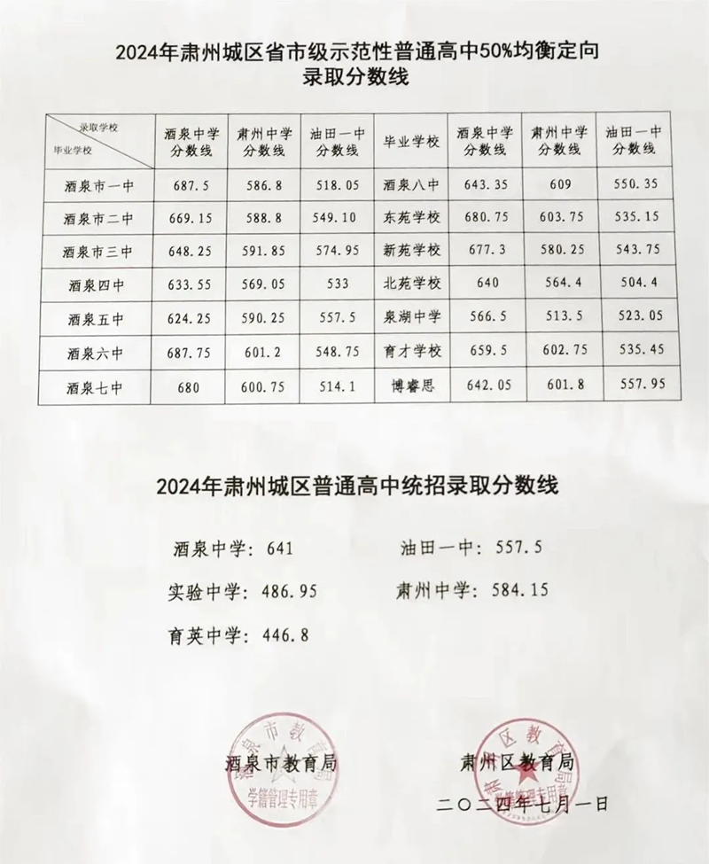 2025年酒泉中考各高中登科分数线一览表