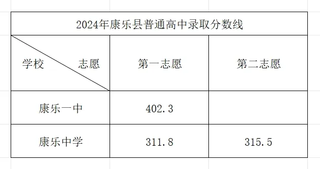 2025年临夏州中考各高中登科分数线一览表
